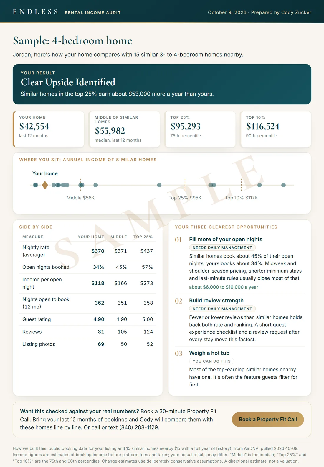 Sample Rental Income Audit scorecard showing a home compared with similar homes nearby